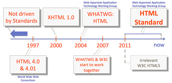 HTML Evolution Timeline