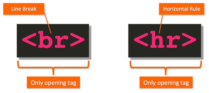 Open and close tags html