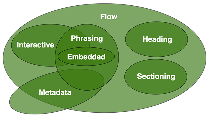HTML Content Model Diagram